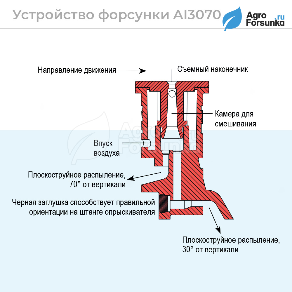 Форсунка AI3070 устройство