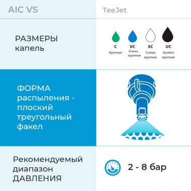 Форсунка AIC VS характеристики факела