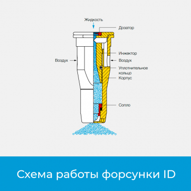 Схема работы форсунки ID