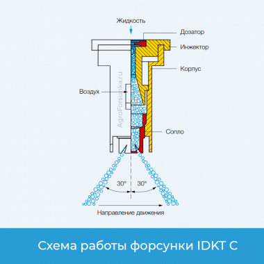 Форсунка IDKT C принцип работы