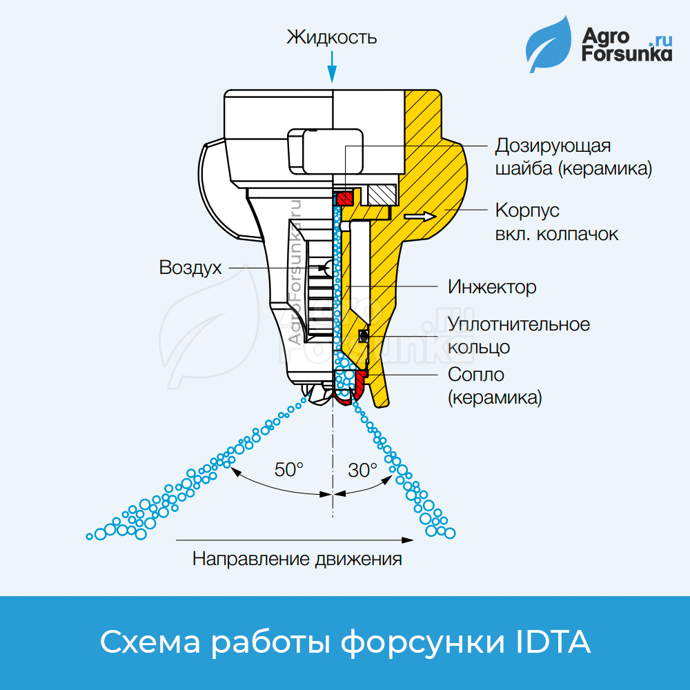Форсунка IDTA схема работы