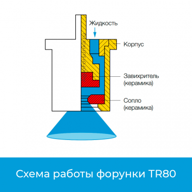 Принцип работы форсунки TR80 